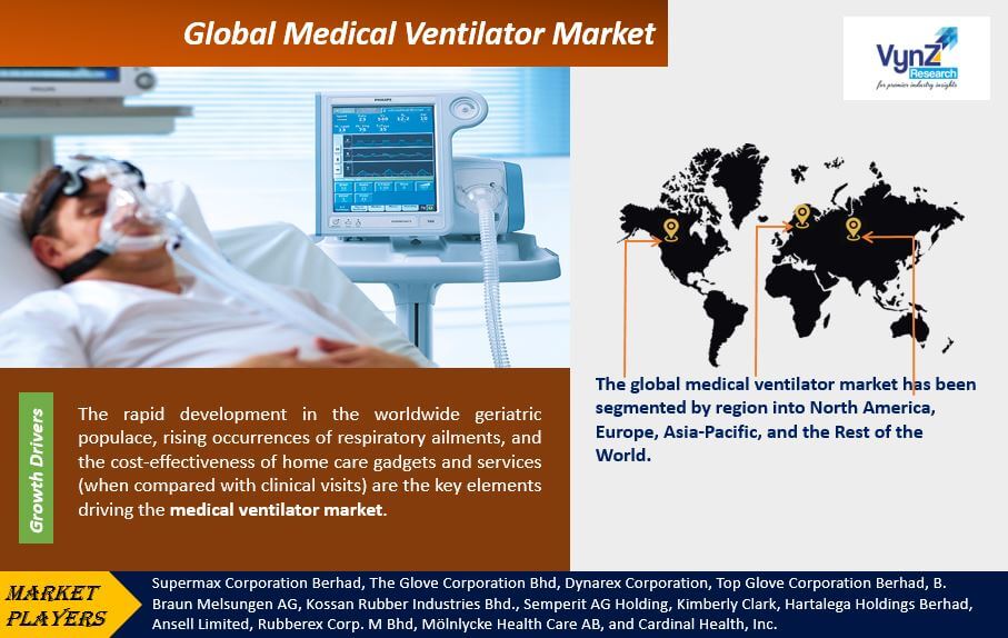 Medical Ventilator Market Highlights