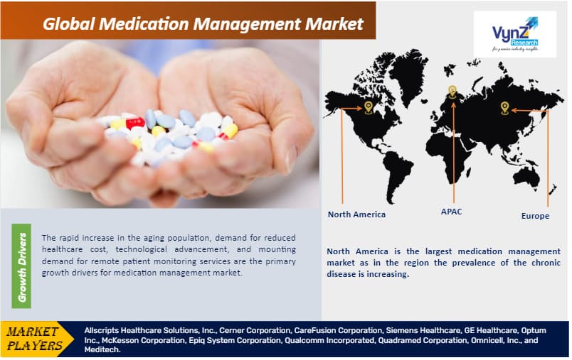 Medication Management Market