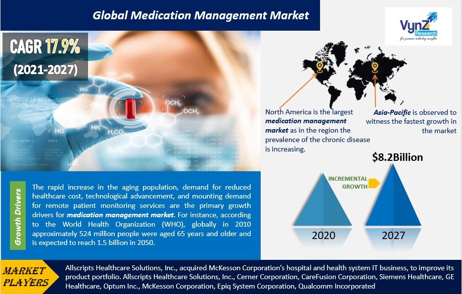 Medication Management Market Highlights