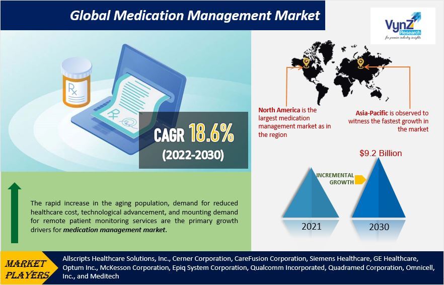 Medication Management Market Highlights