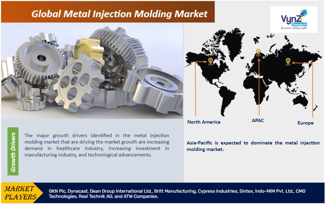 Metal Injection Molding Market