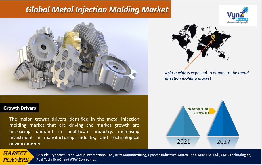 Metal Injection Molding Market Highlights