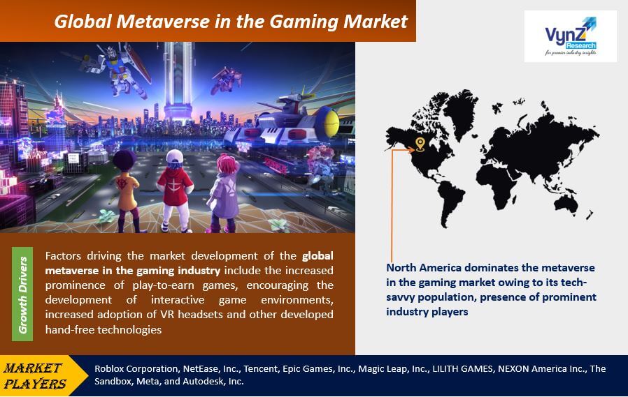 Metaverse in the Gaming Market Highlights