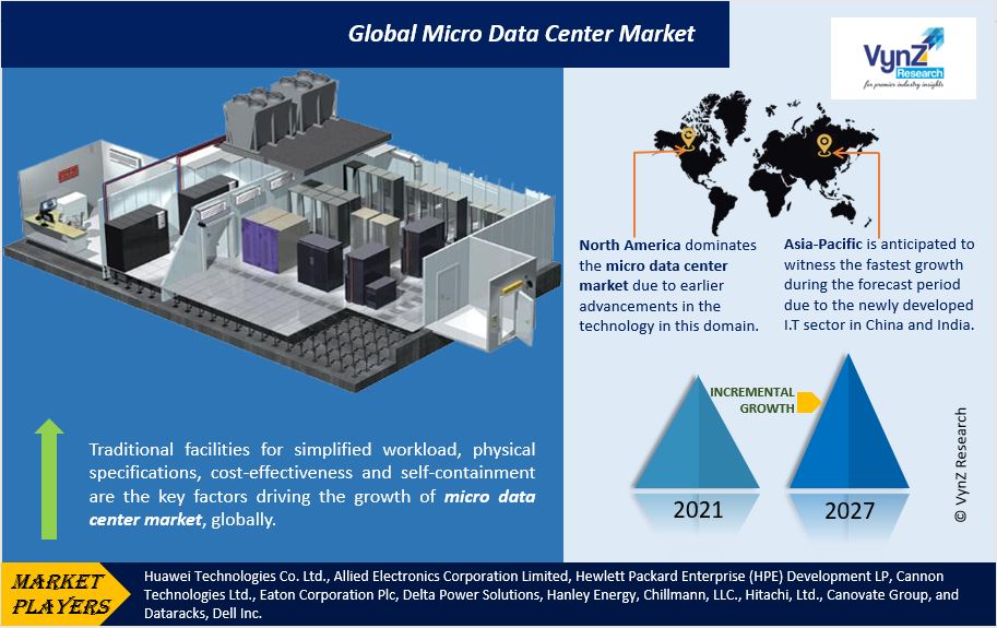 Micro Data Center Market Highlights