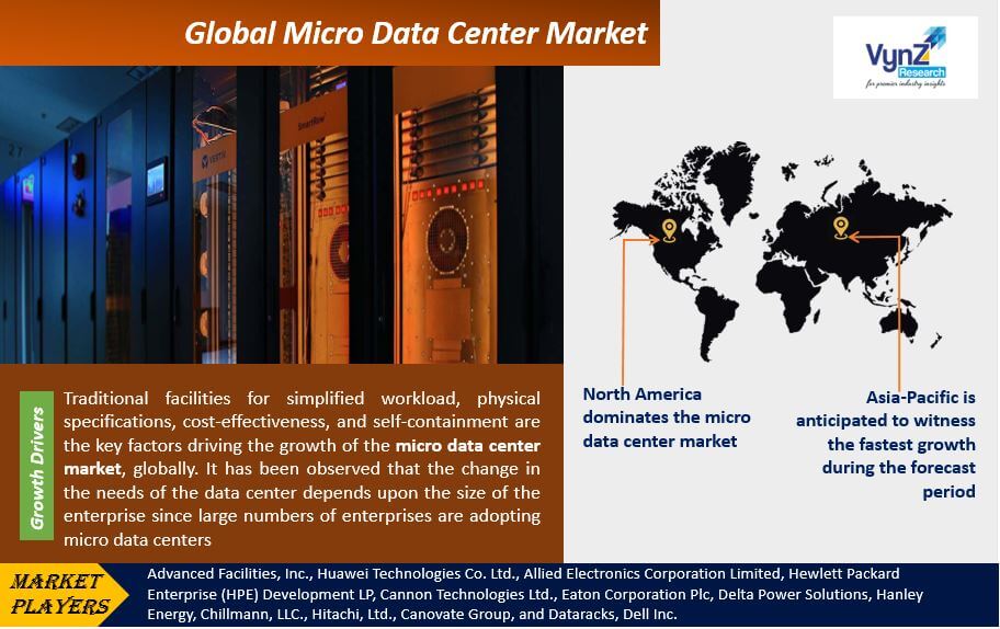 Micro Data Center Market Highlights