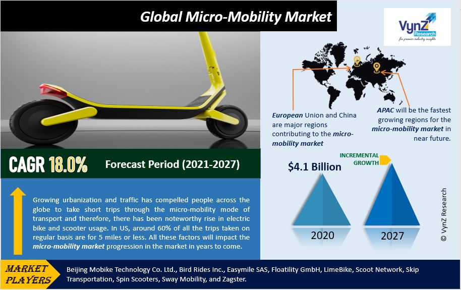 Micro-Mobility Market Highlights Micro-Mobility Market Highlights