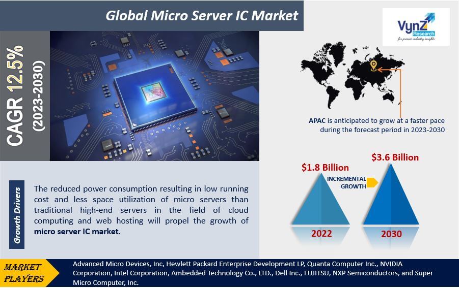 Micro Server IC Market Highlights