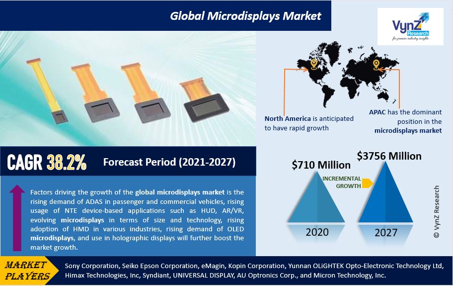 Microdisplays Market Highlights