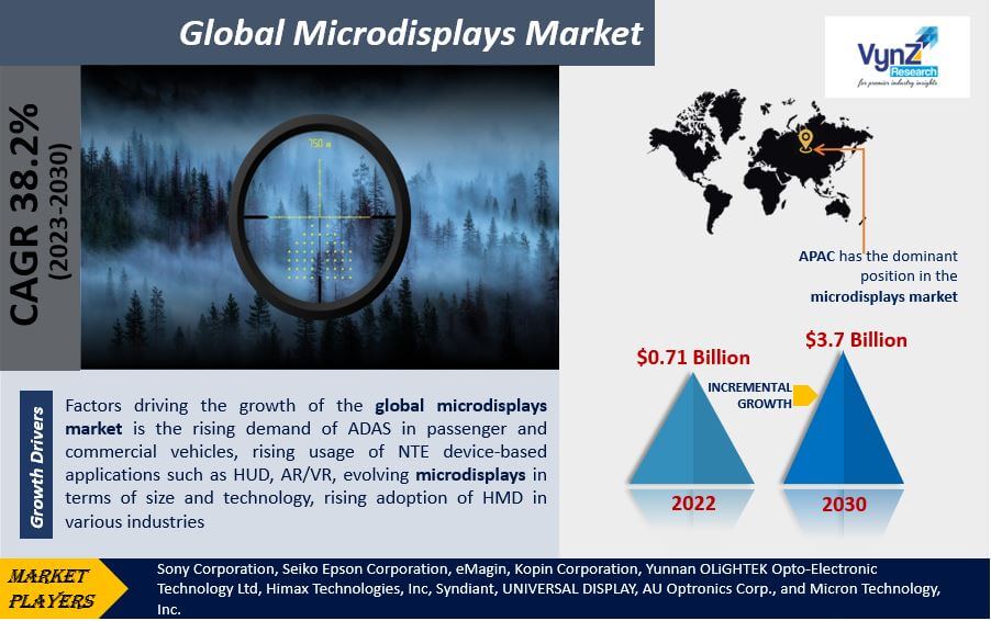Microdisplays Market Highlights
