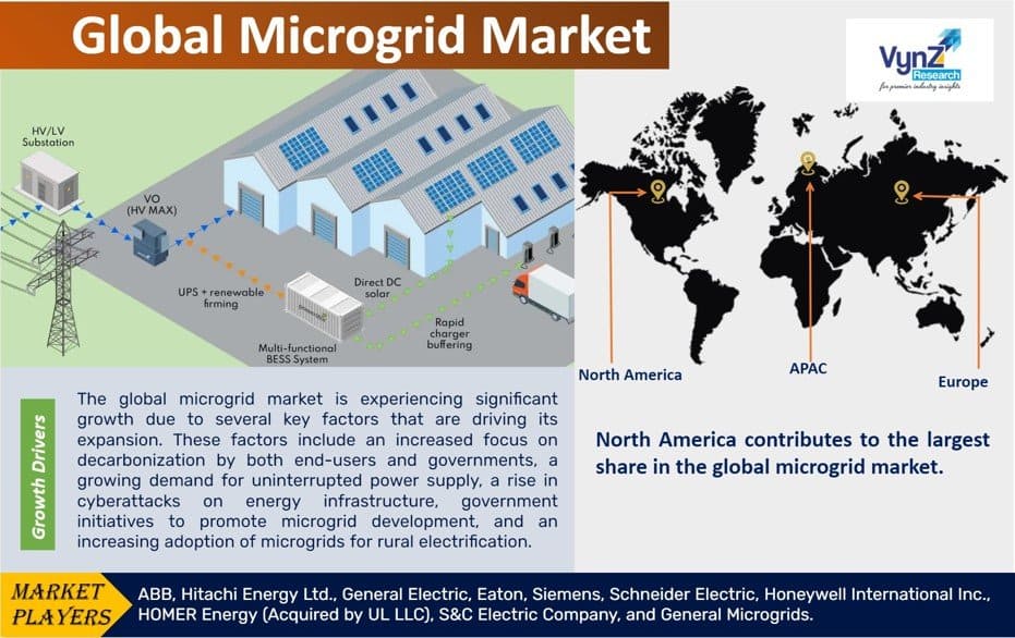 Microgrid Market