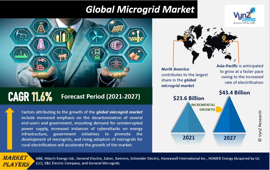 Microgrid Market Highlights