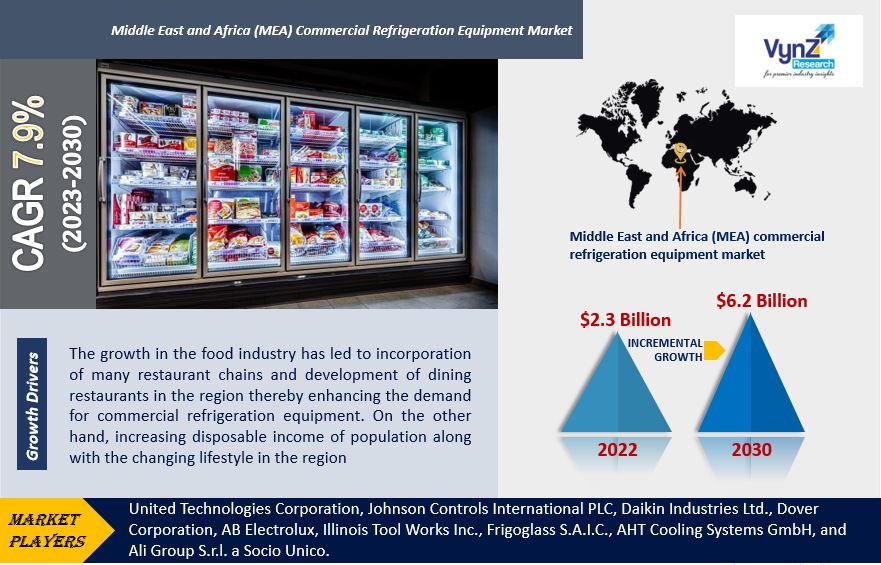 Middle East and Africa (MEA) Commercial Refrigeration Equipment Market Highlights