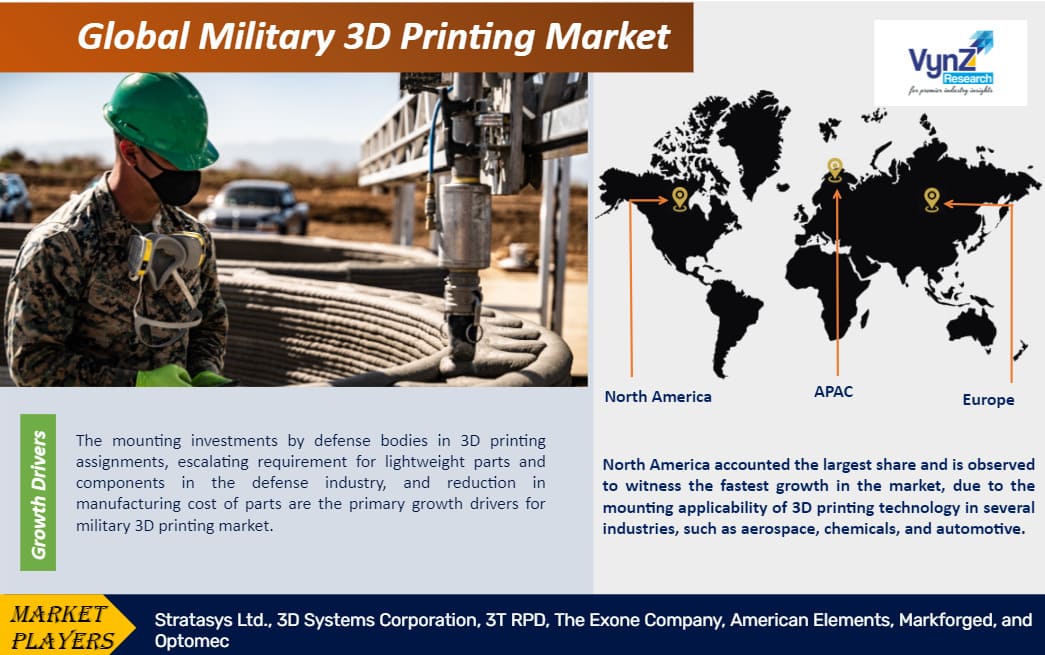 Military 3D Printing Market