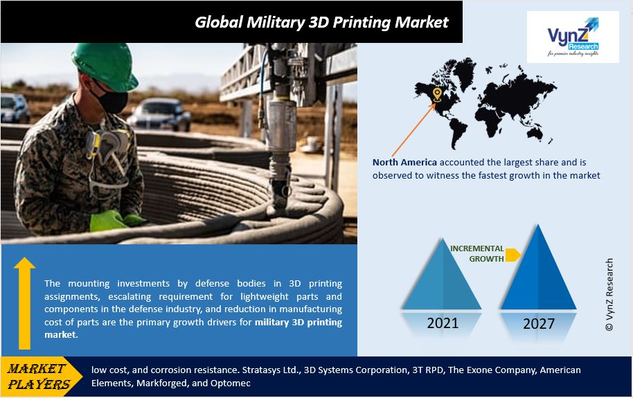 Military 3D Printing Market Highlights
