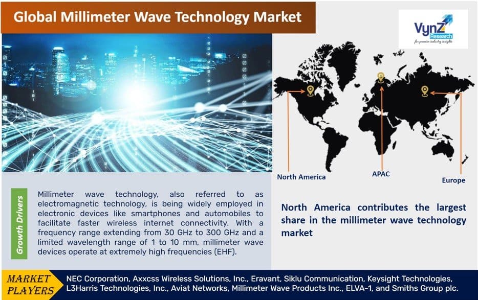 Millimeter Wave Technology Market