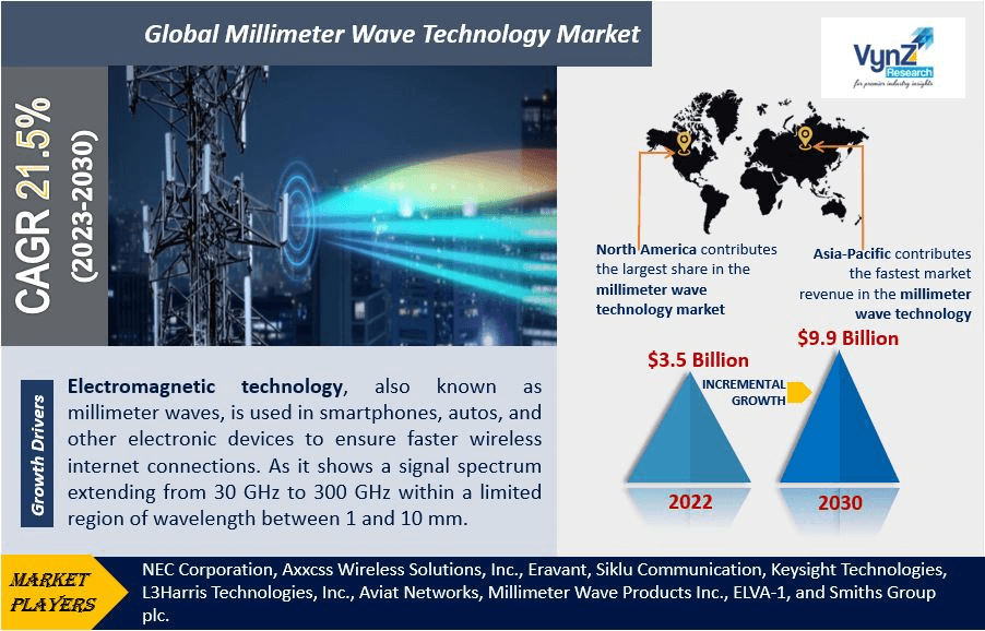 Millimeter Wave Technology Market Highlights