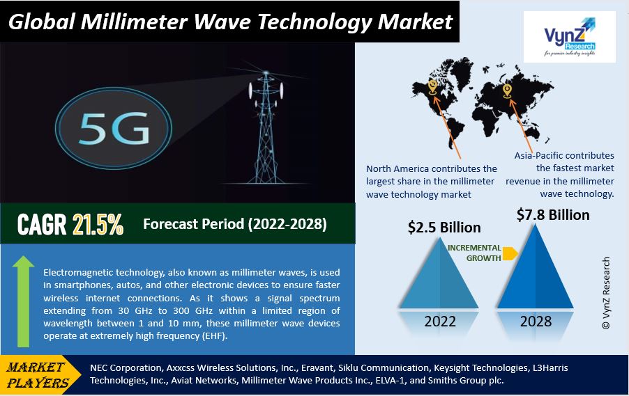 Millimeter Wave Technology Market Highlights