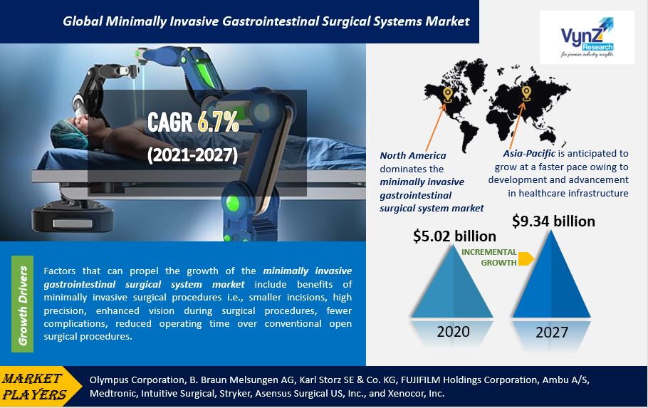 Minimally Invasive Gastrointestinal Surgical Systems Market Highlights