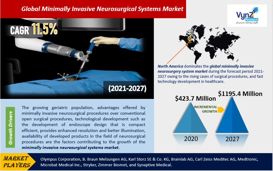 Minimally Invasive Neurosurgical Systems Market Highlights