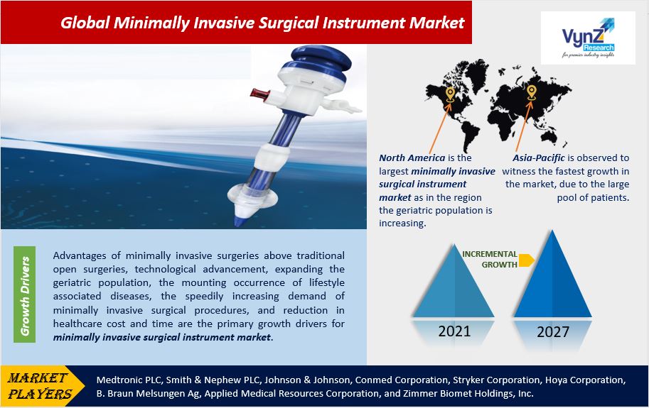 Minimally Invasive Surgical Instrument Market Highlights