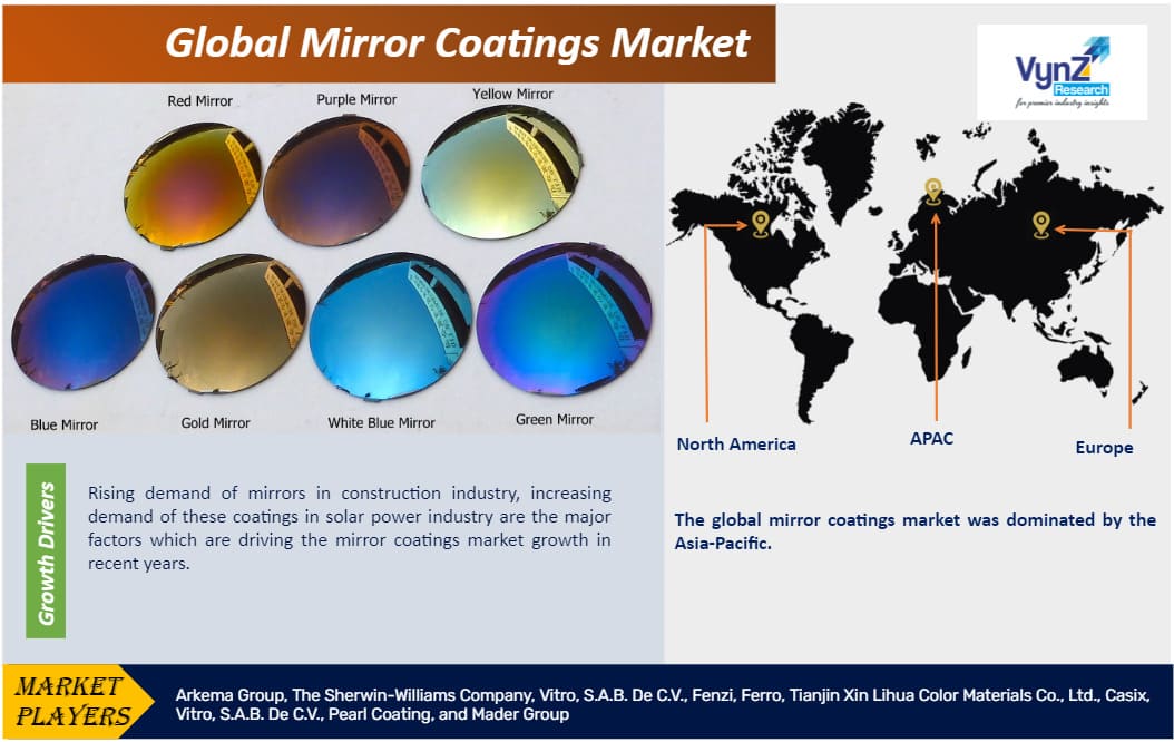 Mirror Coatings Market