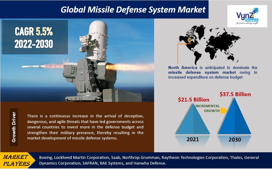 Missile Defense System Market Highlights