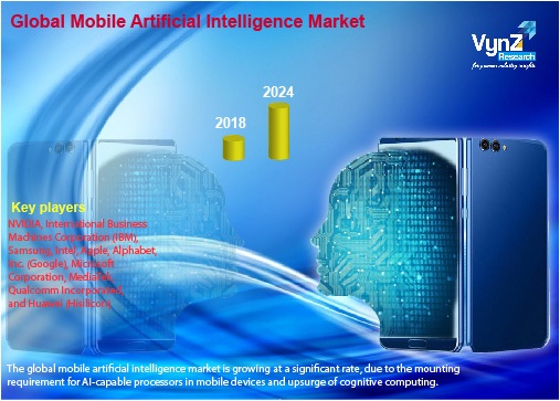 Mobile Artificial Intelligence (AI) Market Highlights Mobile Artificial Intelligence (AI) Market Highlights
