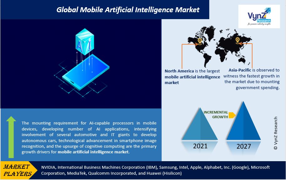 Mobile Artificial Intelligence (AI) Market Highlights