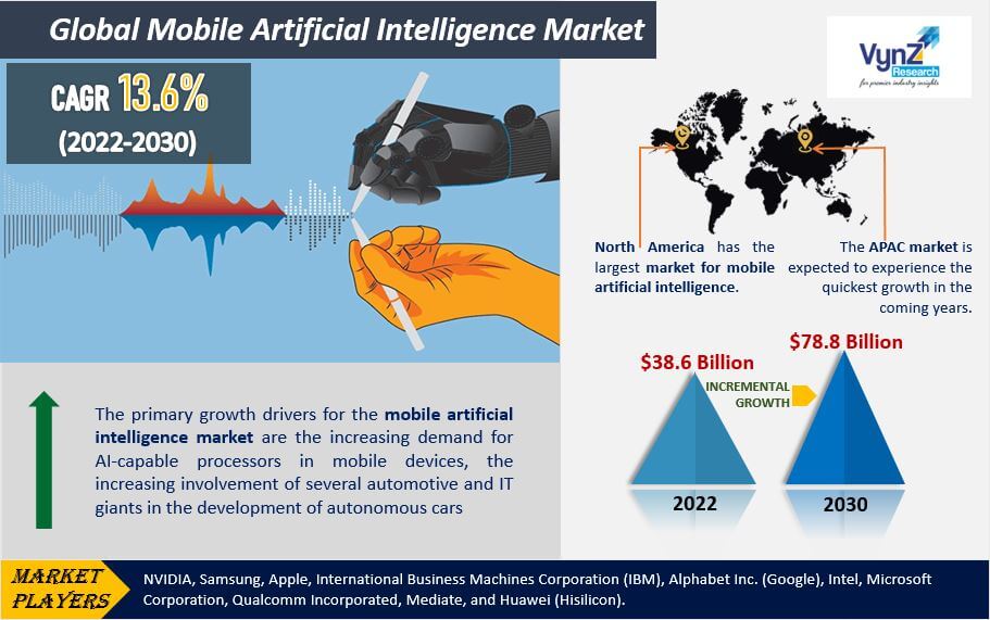 Mobile Artificial Intelligence (AI) Market Highlights