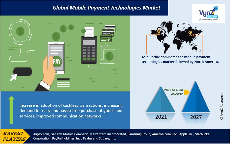 Mobile Payment Technologies Market Highlights