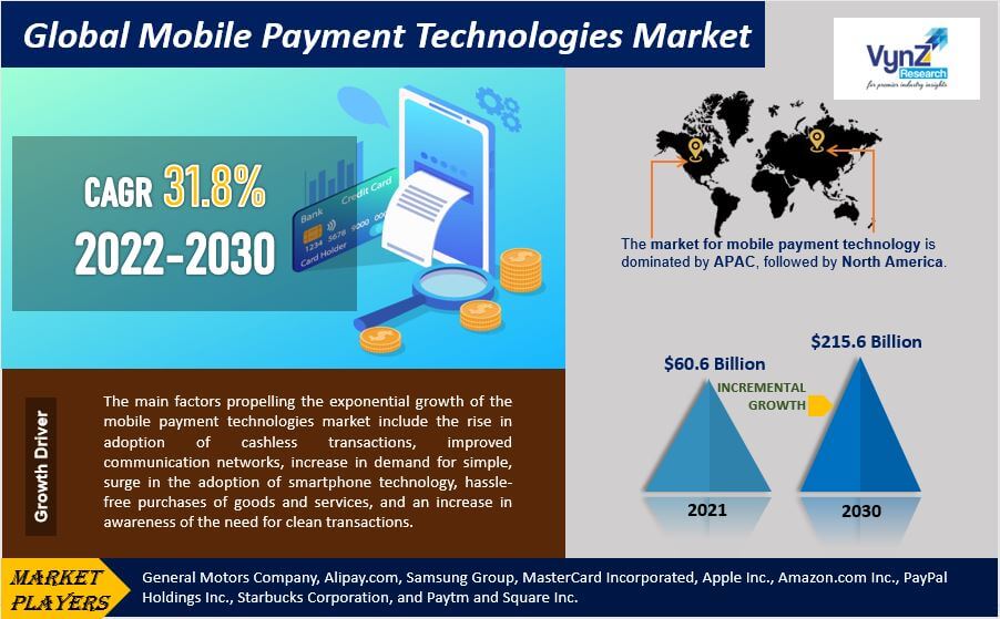 Mobile Payment Technologies Market Highlights Mobile Payment Technologies Market Highlights