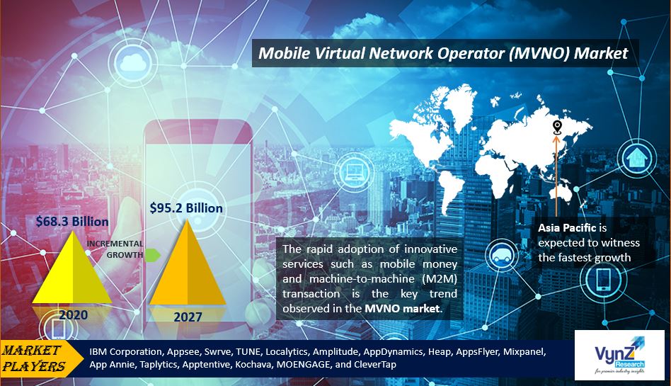 Mobile Virtual Network Operator Market Highlights