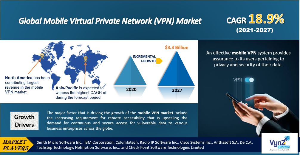 Mobile Virtual Private Network Market Highlights