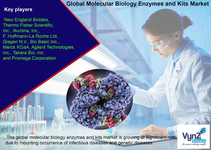 Molecular Biology Enzymes and Kits Market