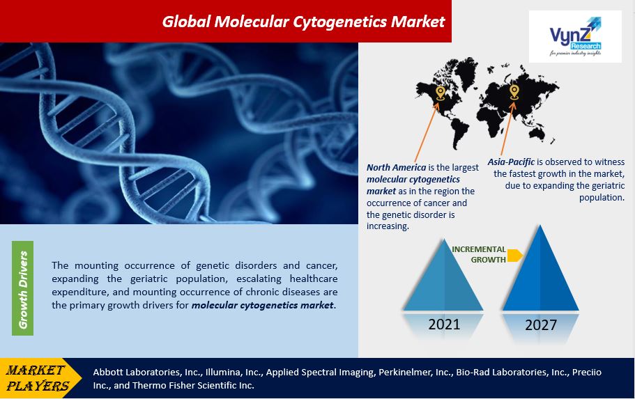 Molecular Cytogenetics Market Highlights