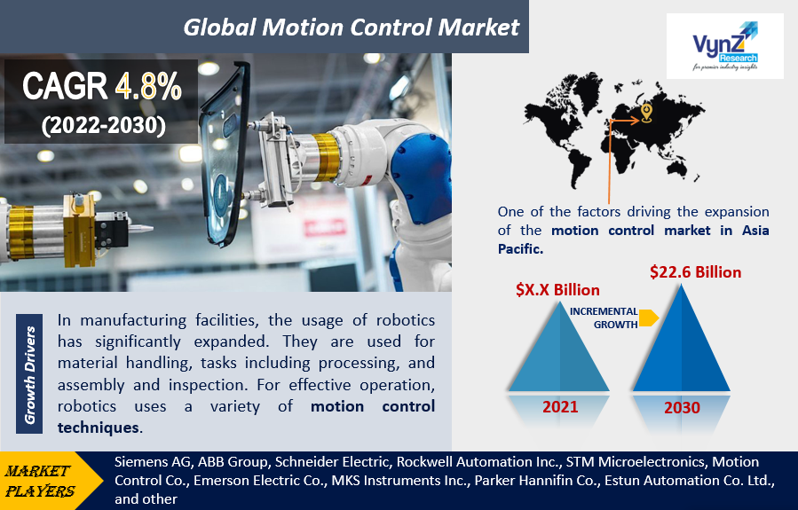 Motion Control Market Size, Share, Analysis and Forecast 2030