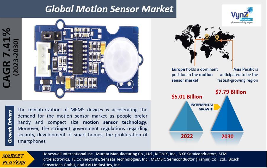 Motion Sensor Market Highlights