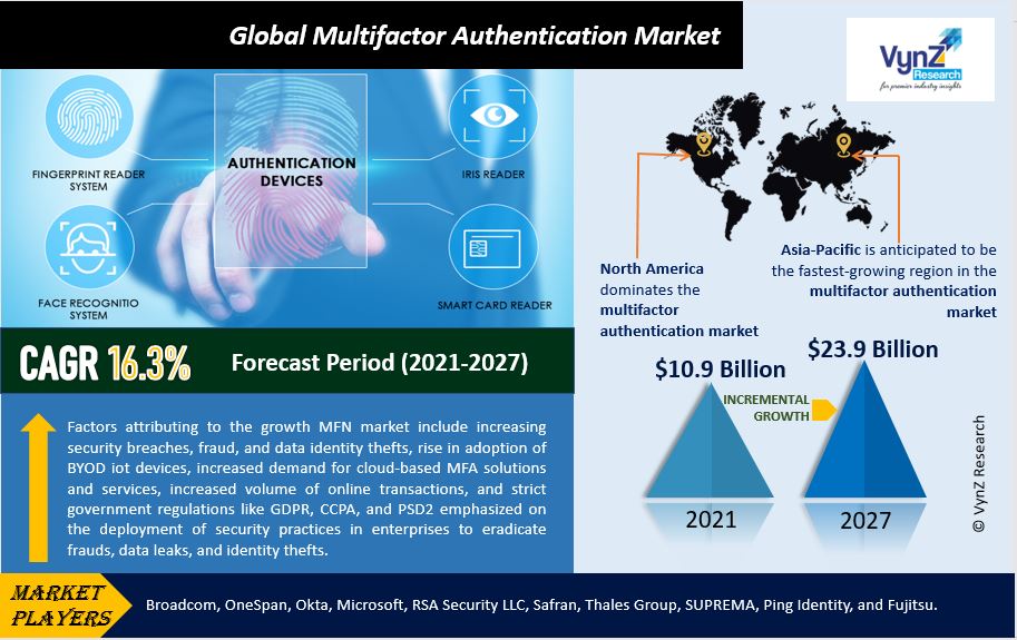 Multifactor Authentication Market Highlights