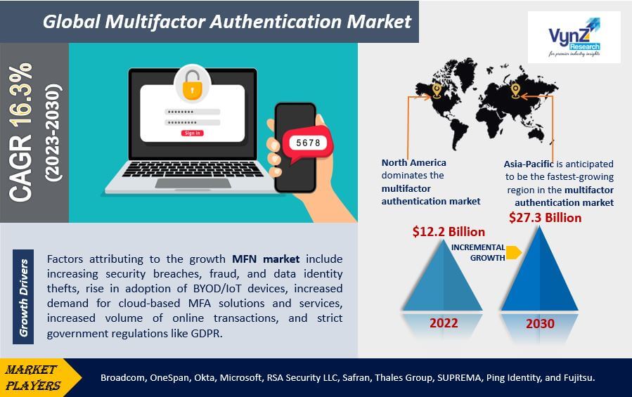 Multifactor Authentication Market Highlights