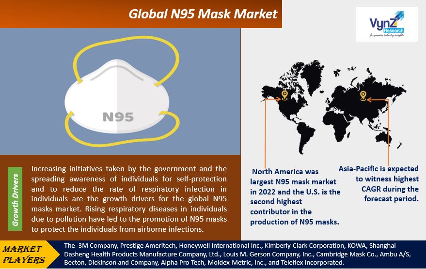 N95 Mask Market Highlights