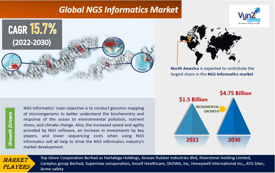 NGS Informatics Market Highlights