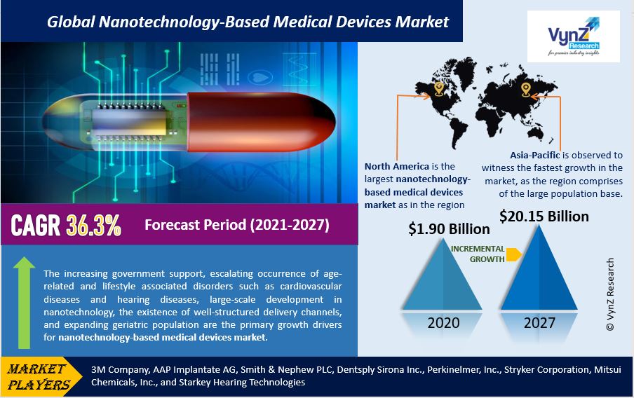 Nanotechnology-Based Medical Devices Market Highlights