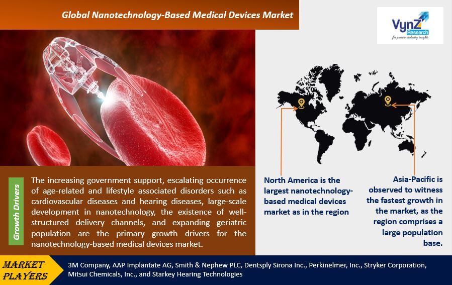 Nanotechnology Based Medical Devices Market Highlights
