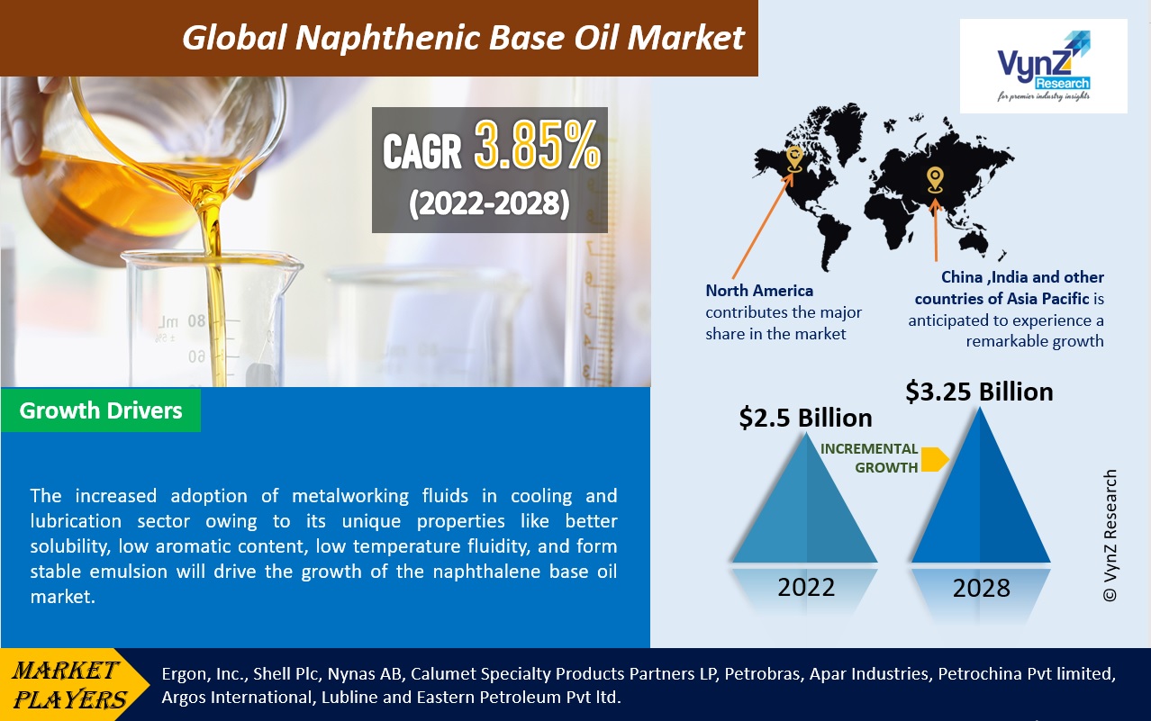 Naphthenic Base Oil Market Highlights