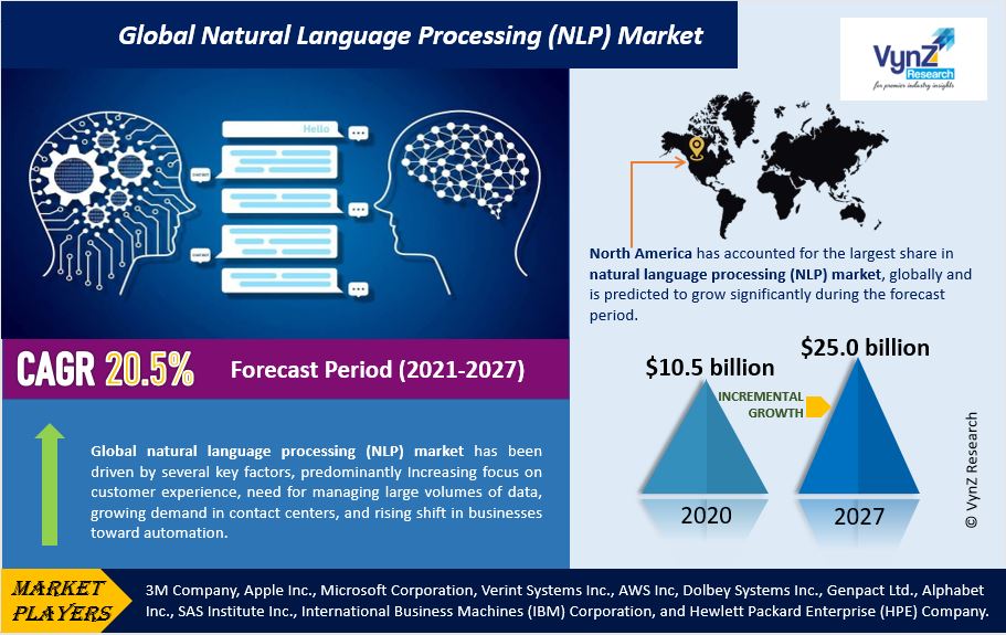 Natural Language Processing (NLP) Market Highlights