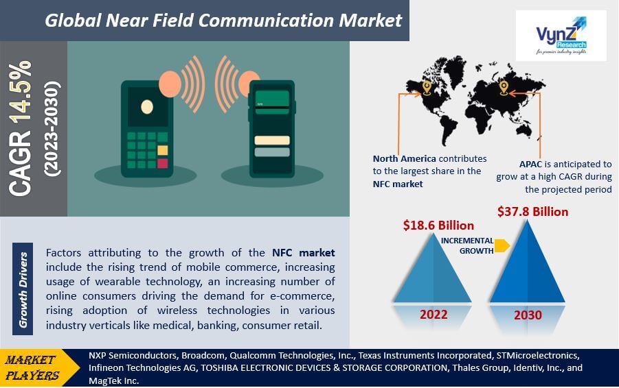 Near Field Communication Market Highlights Near Field Communication Market Highlights