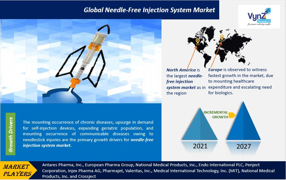 Needle-Free Injection System Market Highlights