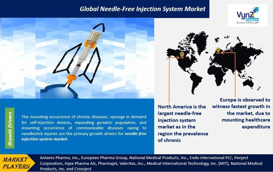 Needle-Free Injection System Market Highlights
