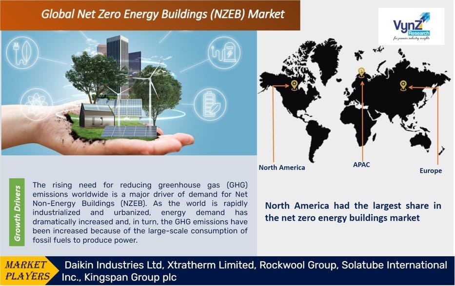 Net Zero Energy Buildings (NZEB) Market