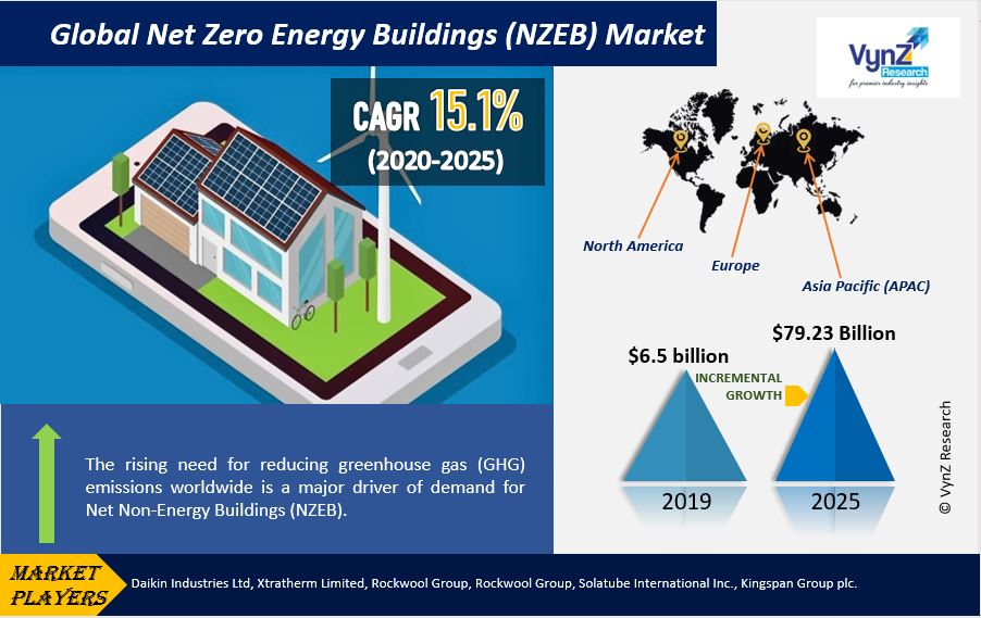 Net Zero Energy Buildings (NZEB) Market Highlights Net Zero Energy Buildings (NZEB) Market Highlights